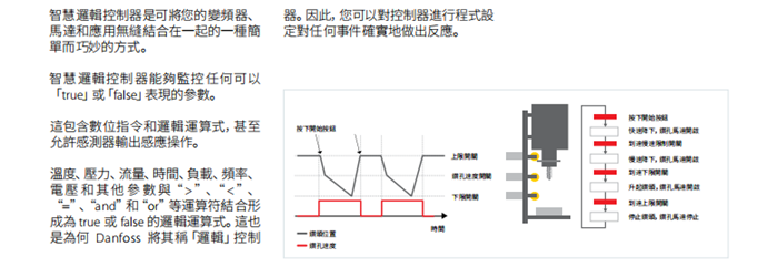 丹佛斯变频器FC51 13