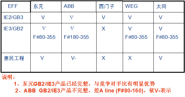 东元电机与ABB电机对比