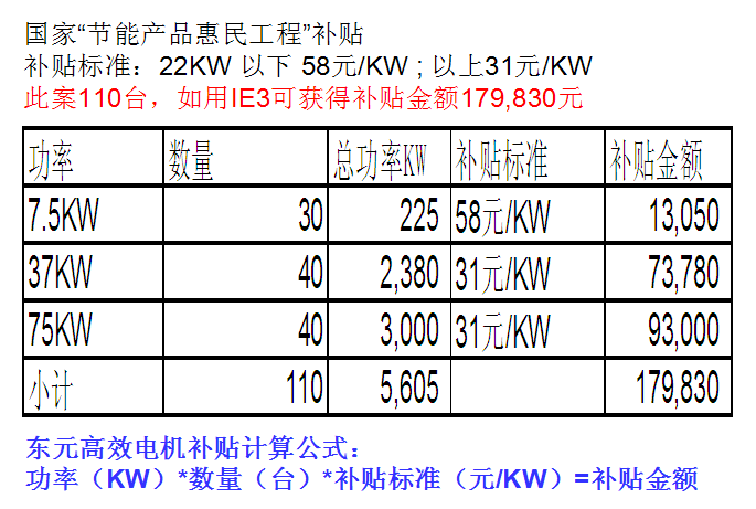 東元高效電機(jī)補(bǔ)貼案例及補(bǔ)貼計(jì)算公式