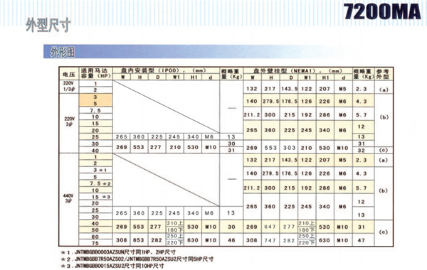 东元变频器7200MA