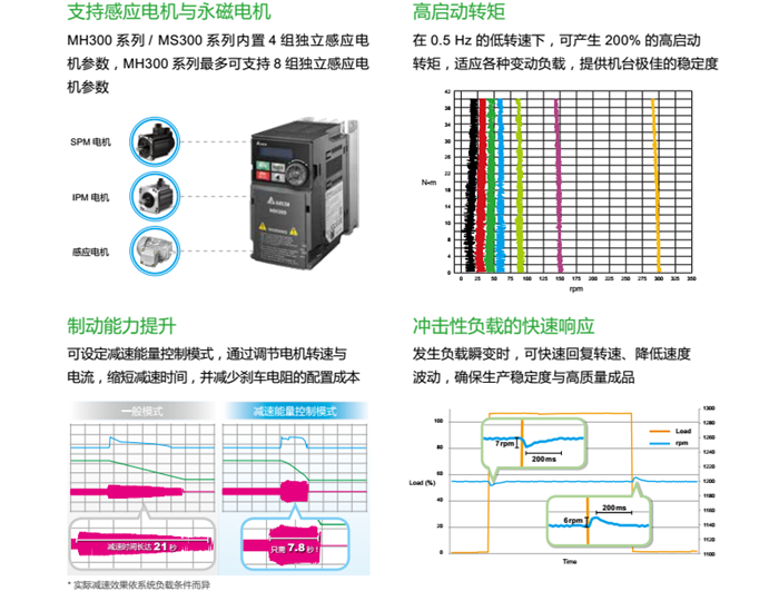 台达MH300变频器支持感应电机永磁电机具高启动转矩